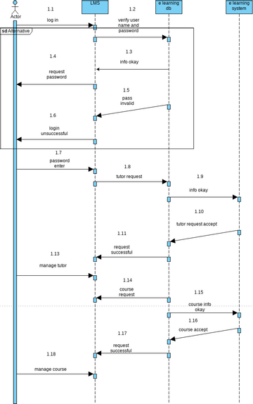 Admin Sequence Diagram Vpd Visual Paradigm User Contributed Diagrams 4321